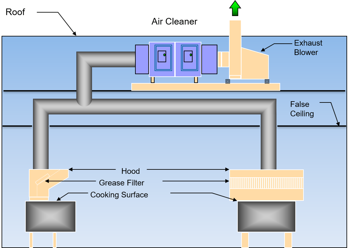 End-of-duct commercial kitchen exhaust filtration system diagram