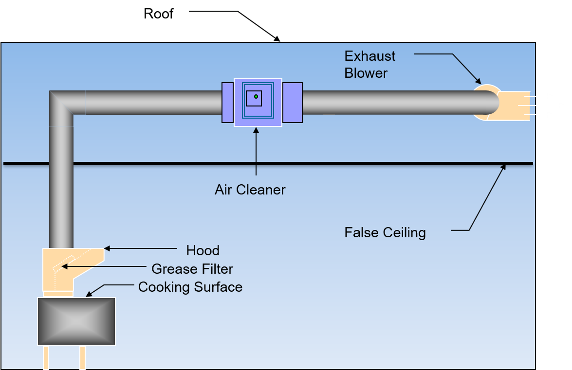 In-duct commercial kitchen exhaust filtration system diagram